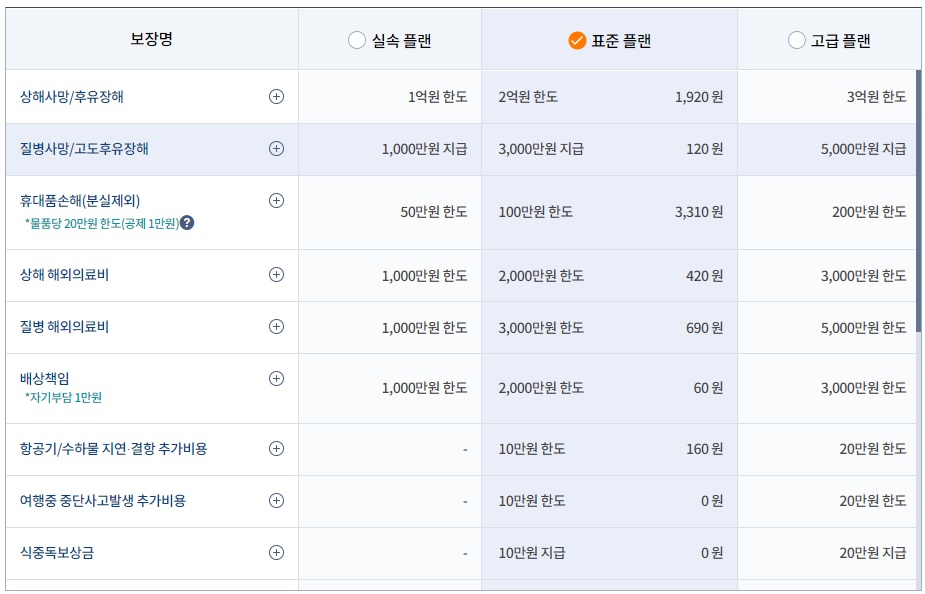 3만 원 아끼다 300만 원 낸다?! 여행자보험 꼭 가입해야 하는 이유 5가지 2 해외여행자보험-보장예시